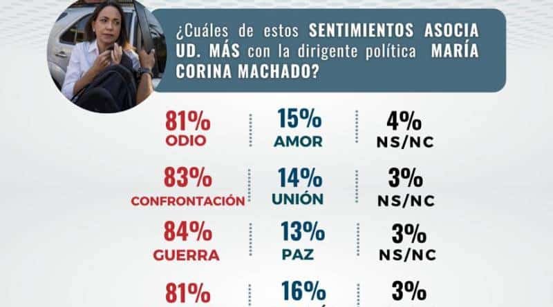 Hinterlaces: 80% de venezolanos está de acuerdo que María C. Machado sea juzgada por traición